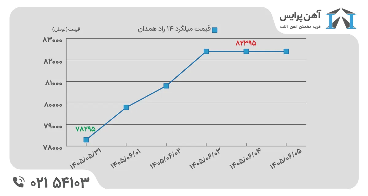 قیمت یملگرد در هفته اول شهریور