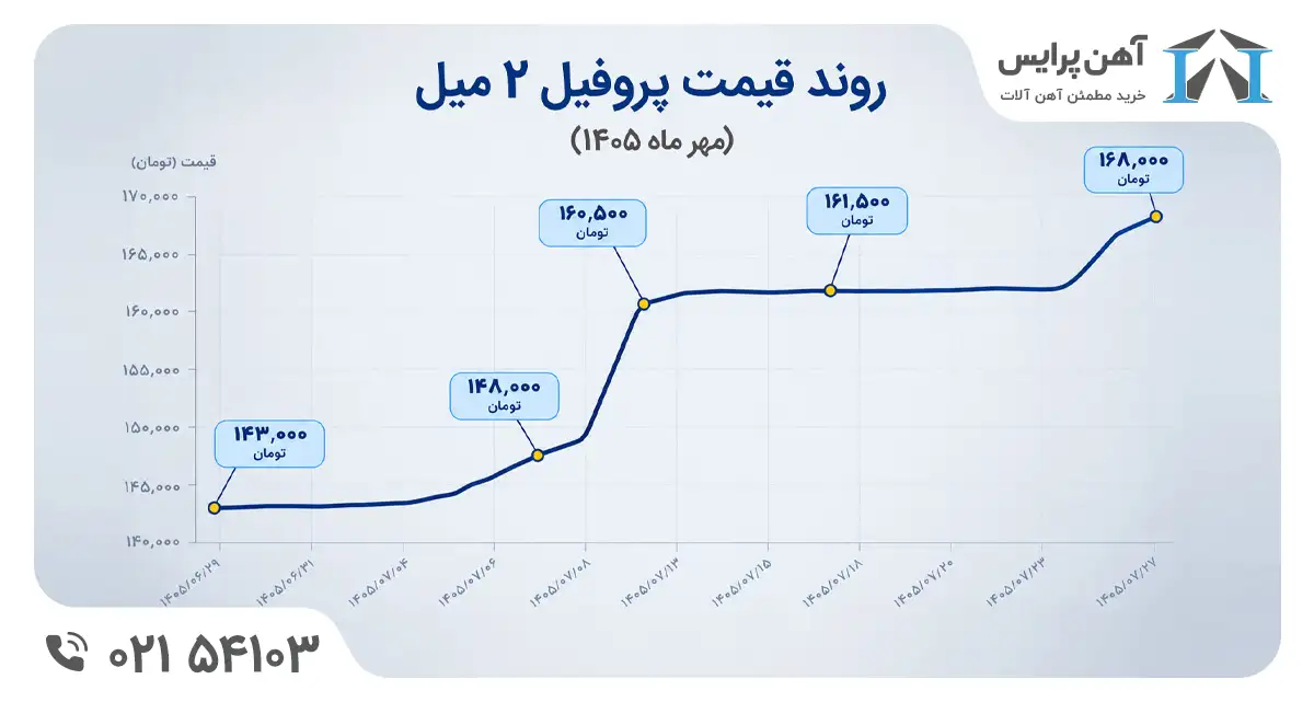 قیمت پروفیل در مهر ماه 1405