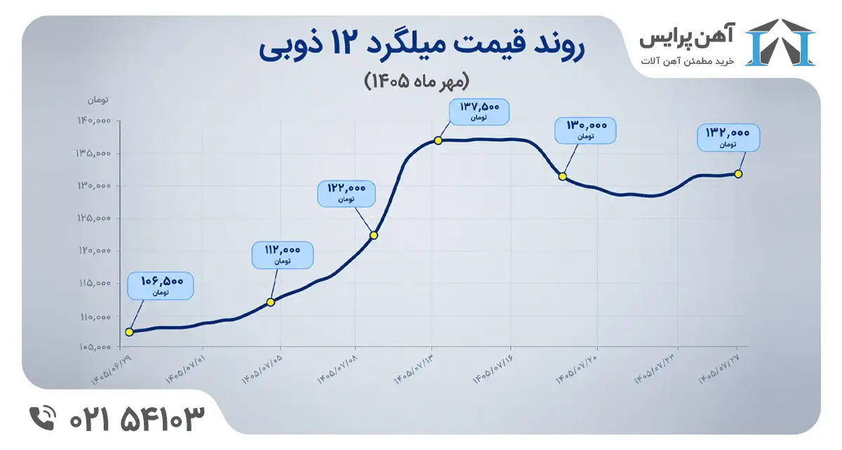 قیمت میلگرد در مهر ماه