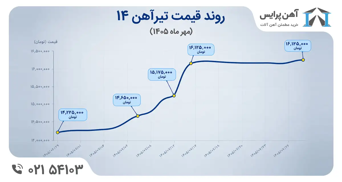 قیمت تیر 14 در مهر ماه