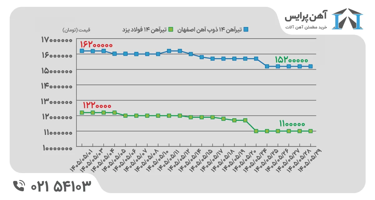 قیمت تیرآهن در مرداد ماه