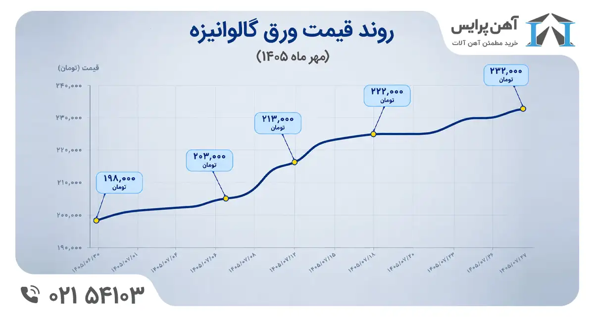 ورق گالوانیزه در مهر ماه 1405