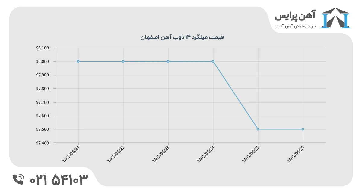نمودار میلگرد ذوبی در هفته 4 شهریور