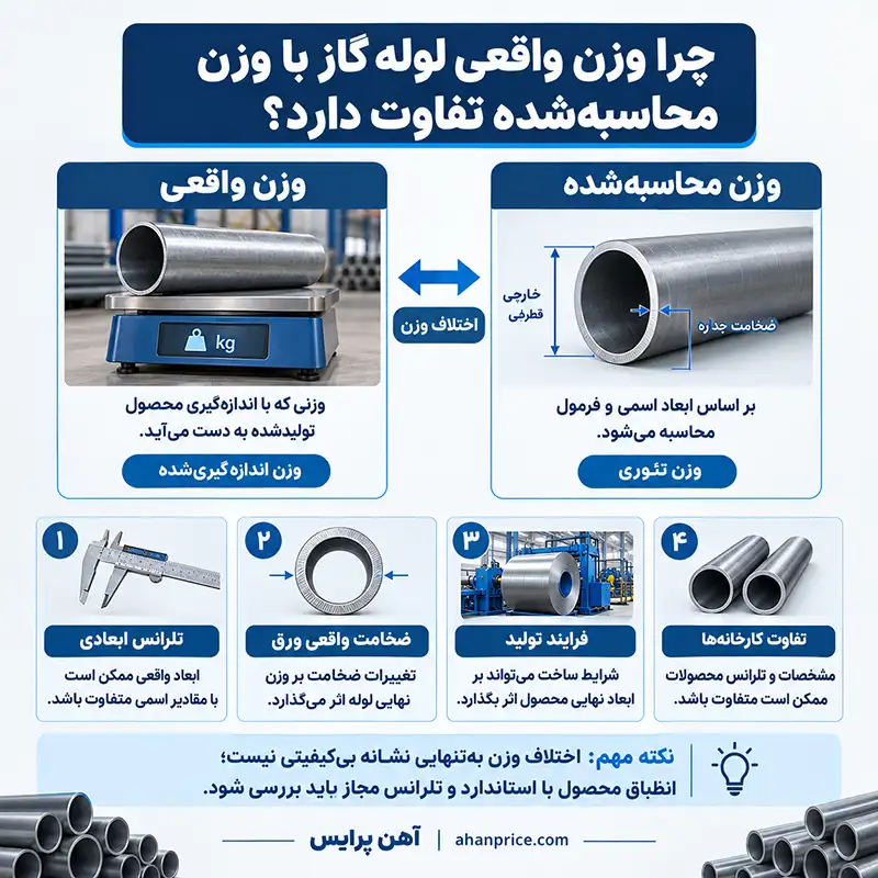 چرا وزن واقعی لوله گار با وزن واقعی تفاوت دارد