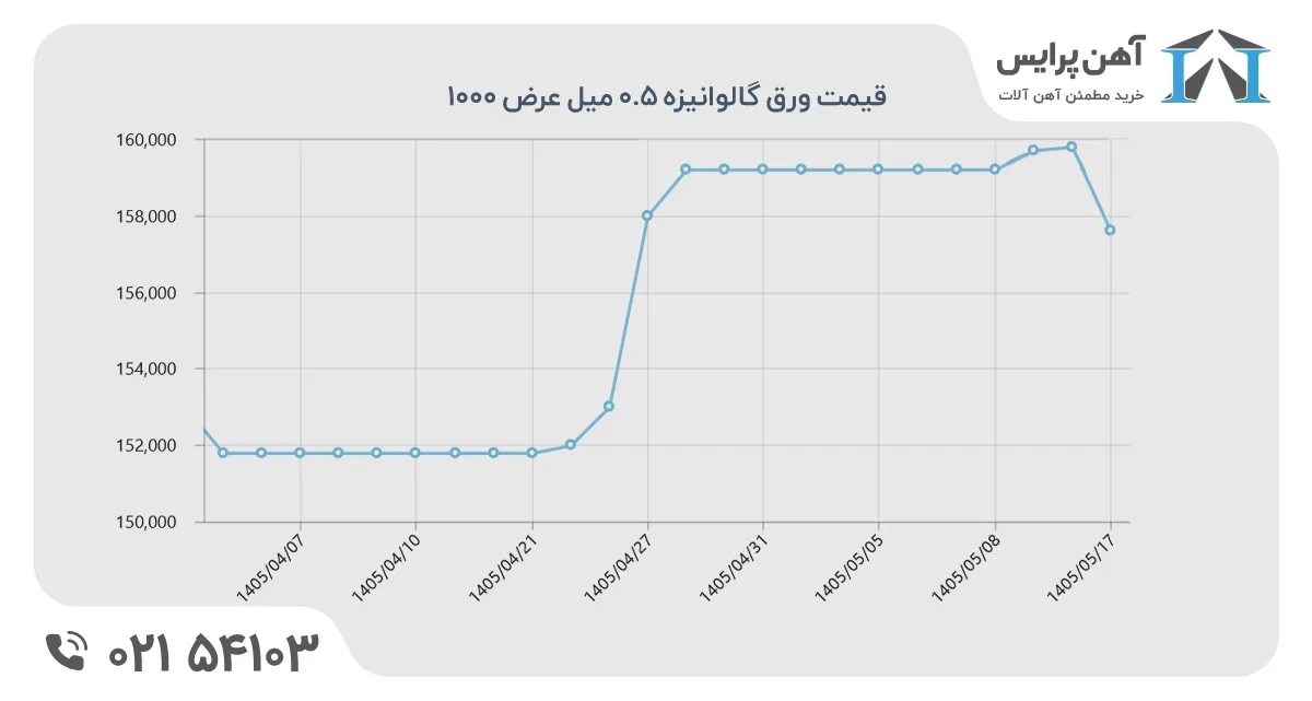 نمودار قیمت ورق گالوانیزه در نیمه اول تابستان
