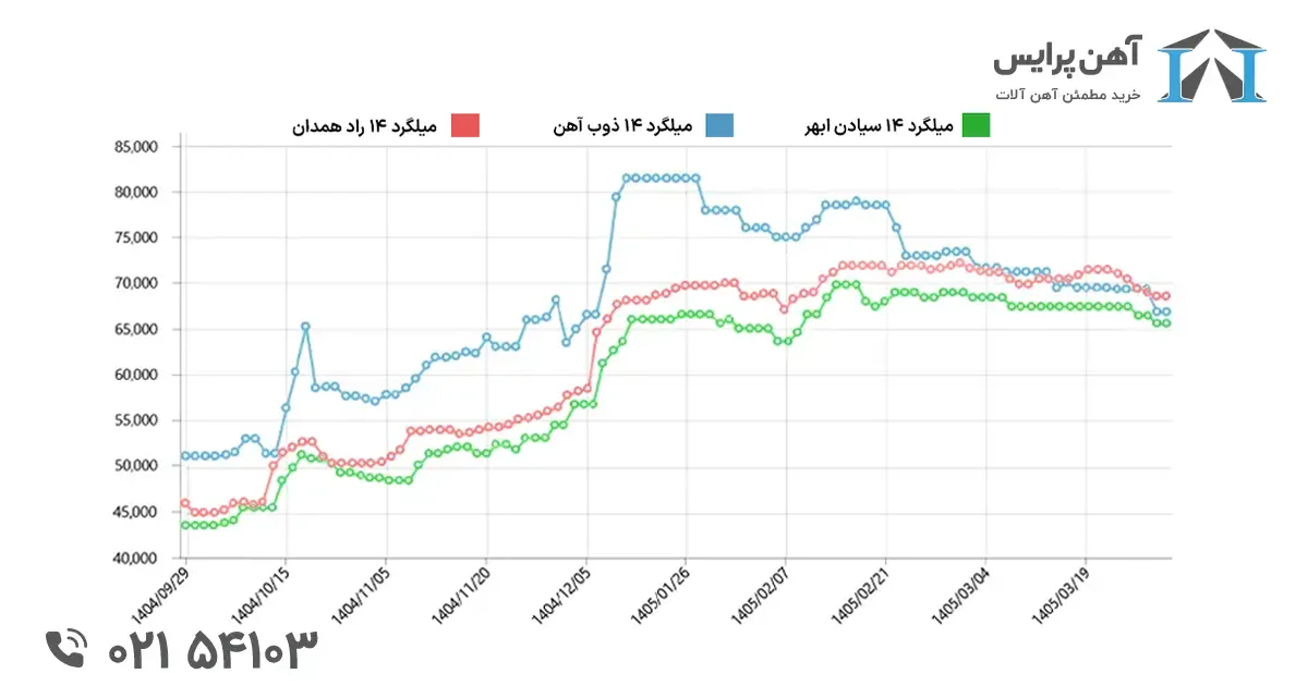 بررسی افزایش قیمت میلگرد پیش از جنگ