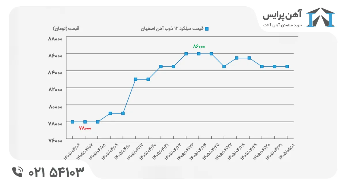 قیمت میلگرد در تیرماه