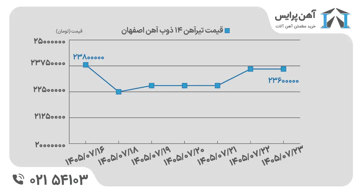 تیراهن در هفته سوم مهر