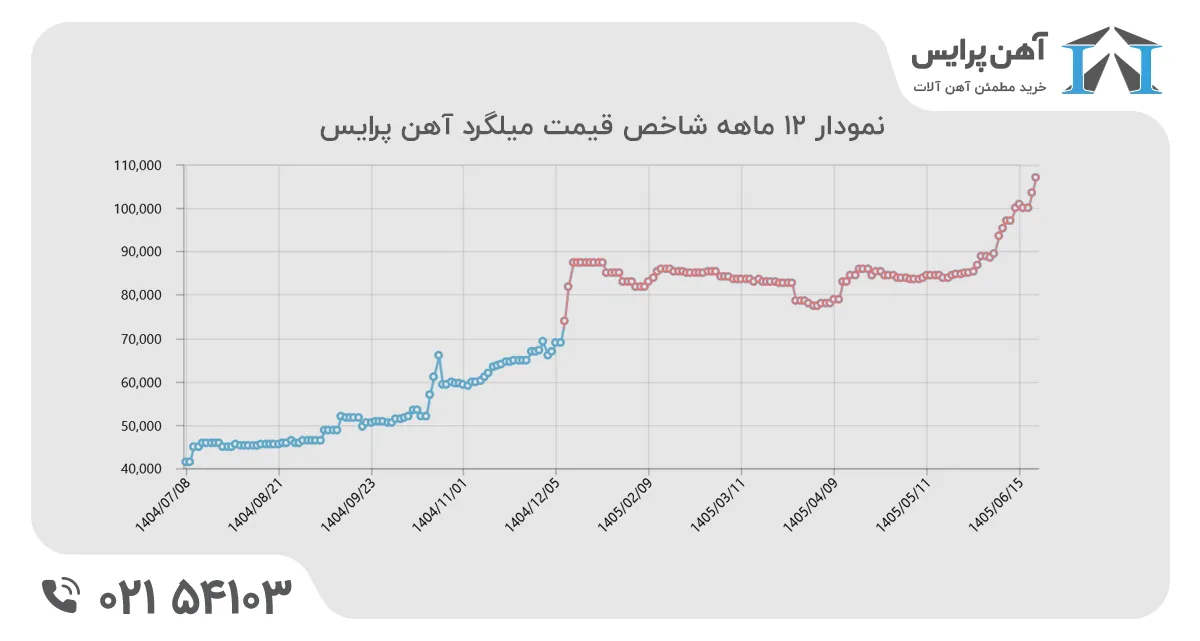 روند یک سال گذشته قیمت میلگرد