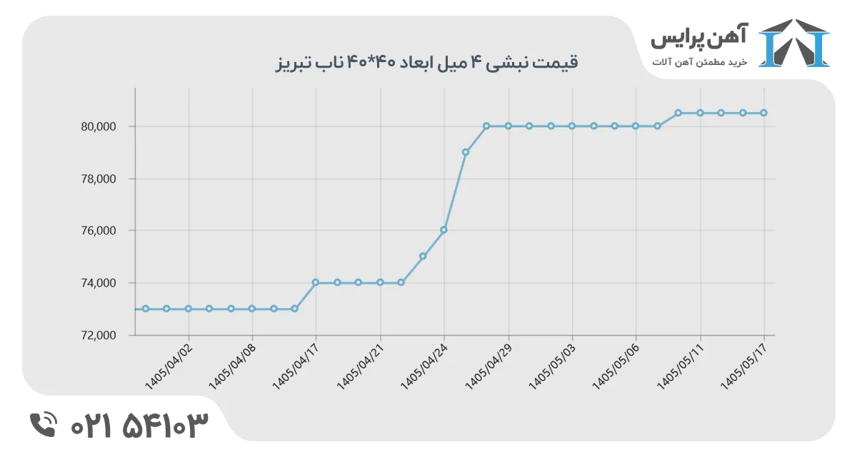 نمودار نبشیی در نیمه اول تابستان