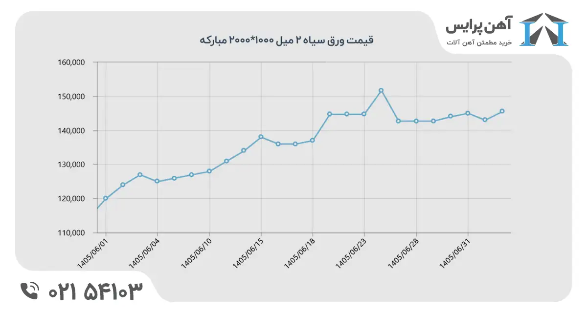 روند ورق سیاه 2 میل در شهریور