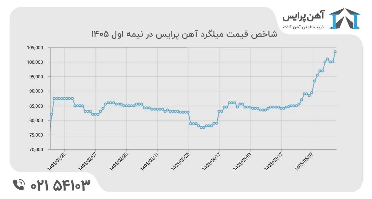 روند قیمتی میلگرد در نیمه اول سال 1405