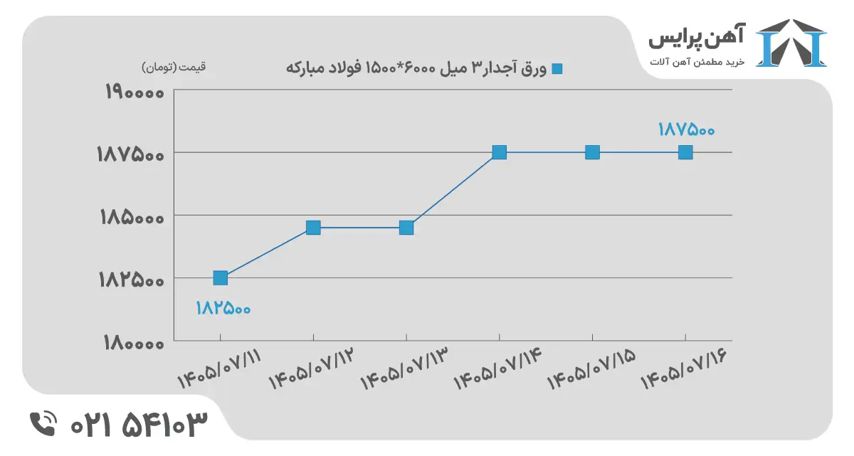 منودار ورق آجدار