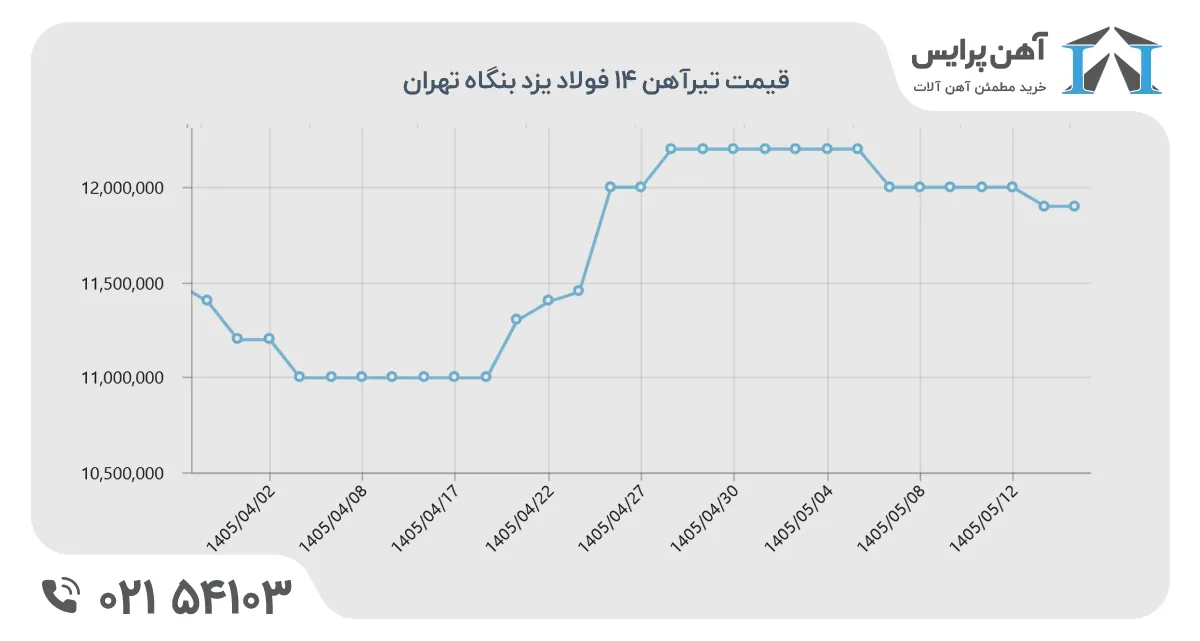 نمودار قیمت تیرآهن ۱۴ سبک در نیمه اول تابستان