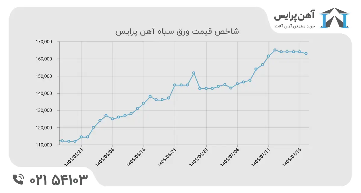 تغییرات قیمت ورق سییاه در یک ماه گذشته