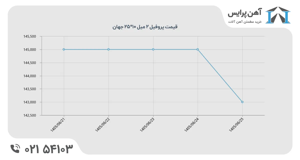 نمودار پروفیل در هفته 4 شهریور