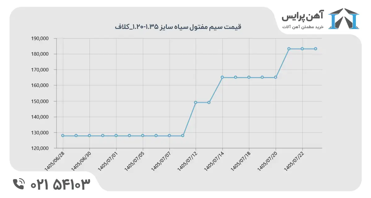 قیمت سیم سیاه در مهر 1405