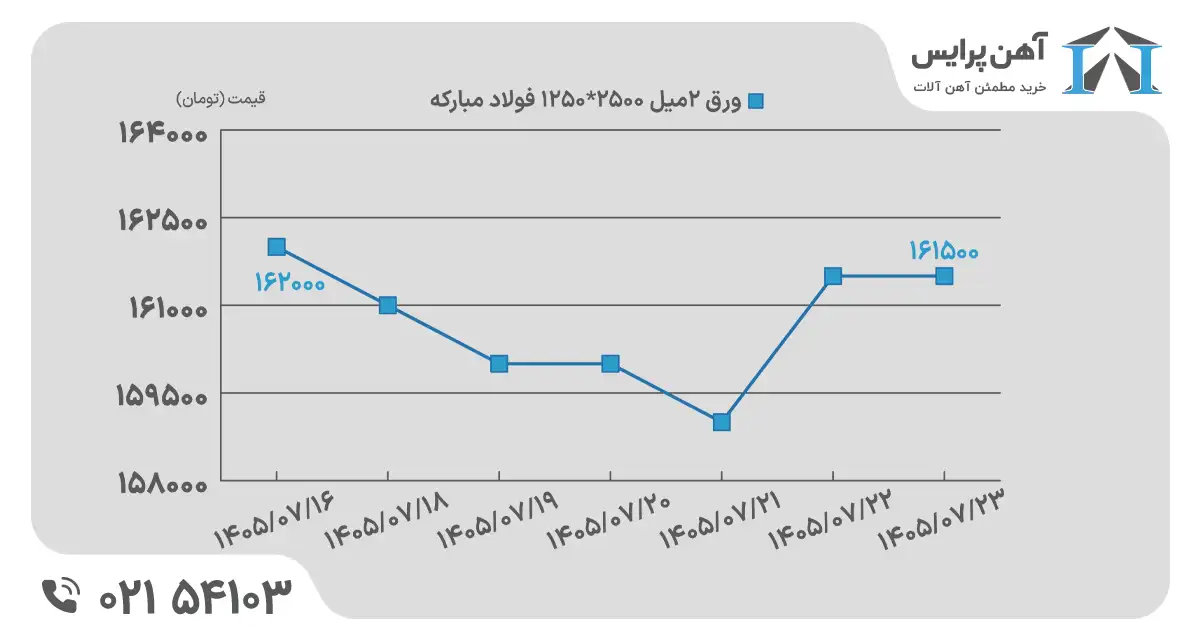 ورق در هفته سوم مهر ماه