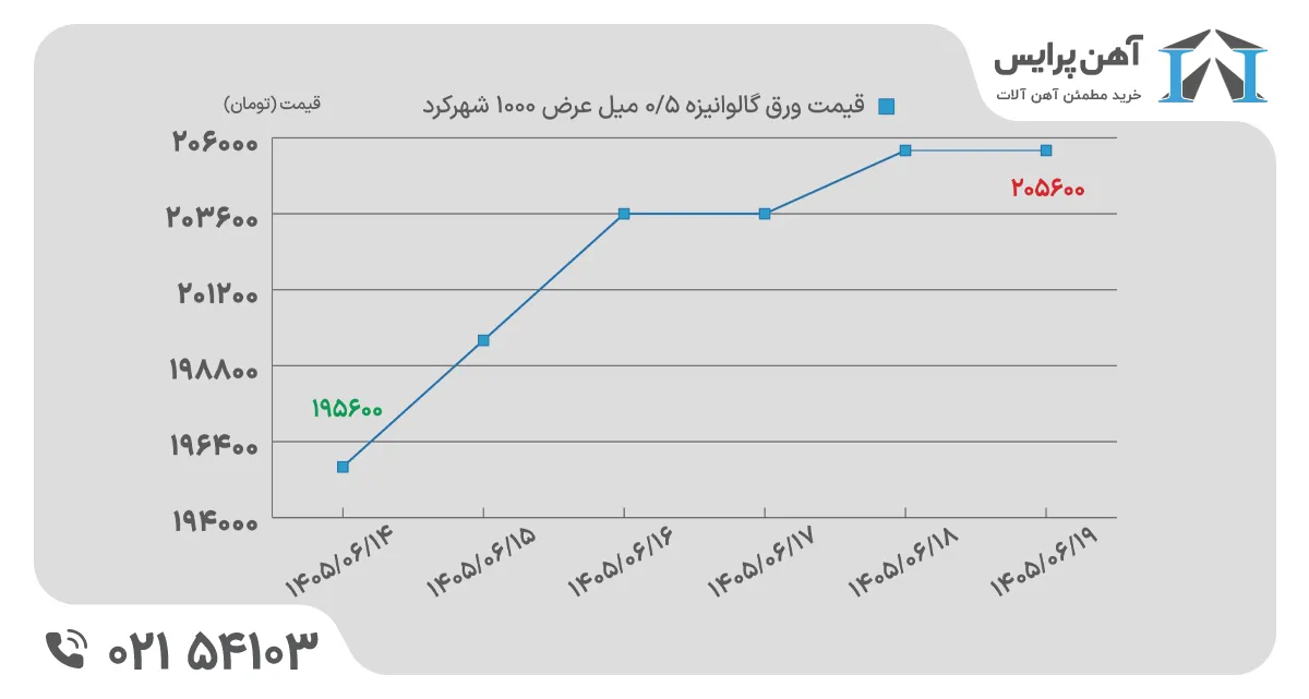 قیمت ورق گالوانیزه در هفته سوم شهریور 1405