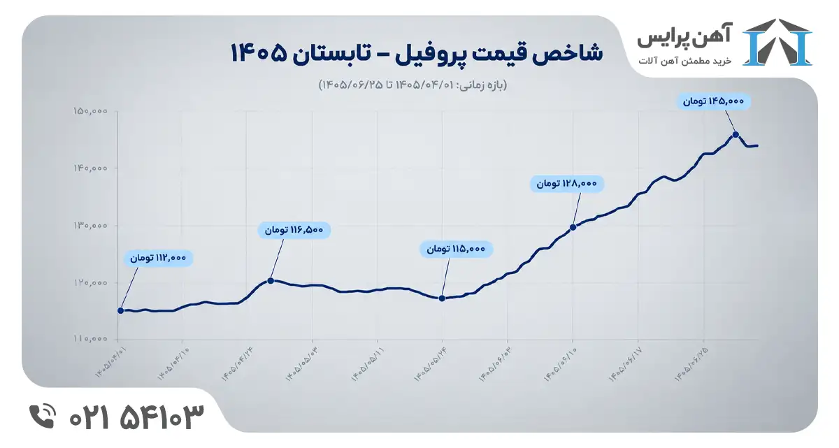 روند قیمت پروفیل در تابستان 1405