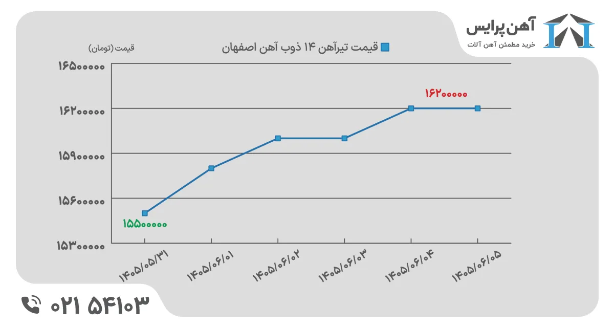 تیرآهن ذوبی در هفته اول شهریور