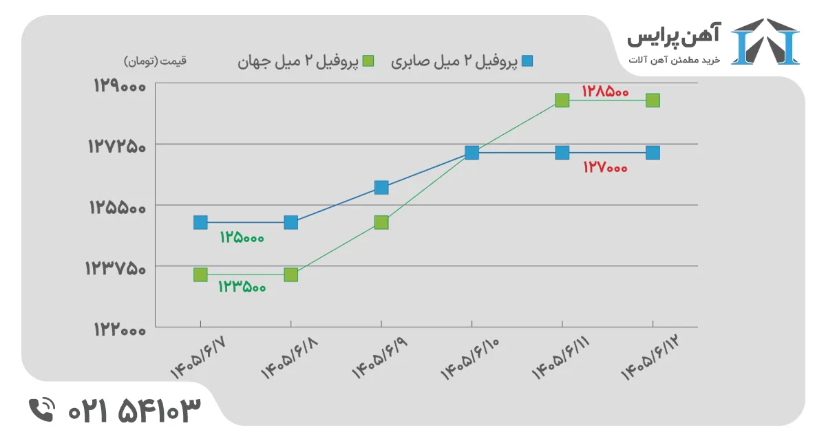 پروفیل هفته دوم شهریور