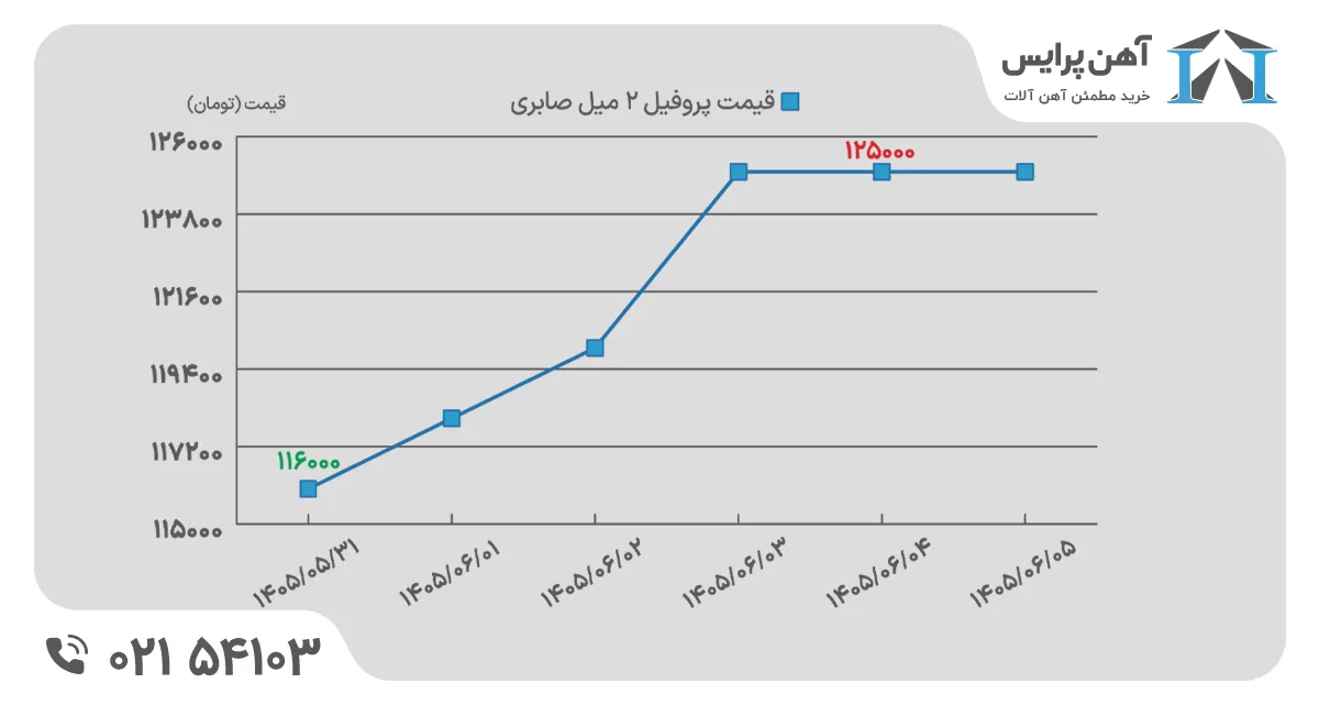 قیمت پروفیل 2 میل در ابتدای شهریور