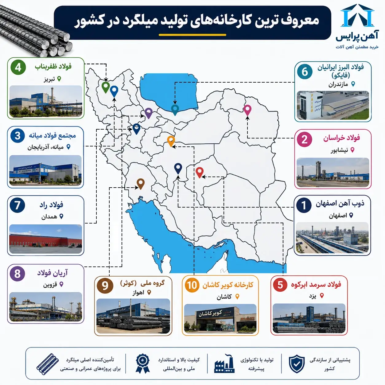 اینفوگرافی برترین تولید کنندگان میلگرد