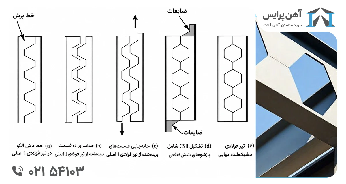 روش تولید لانه زنبوری