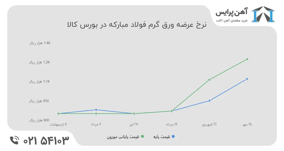 نمودار عرضه فولاد مبارکه در بورس کالا