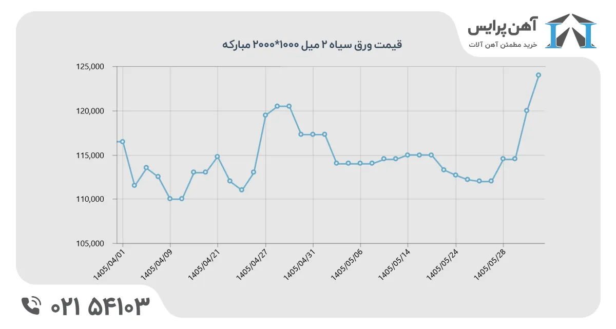 ورق سیاه فولاد مبارکه در تابستان