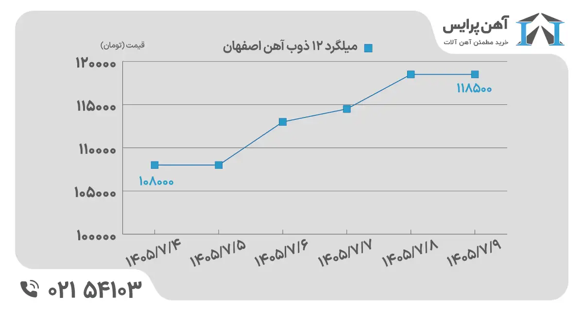 نمودار قیمت میلگرد در هفته اول مهر