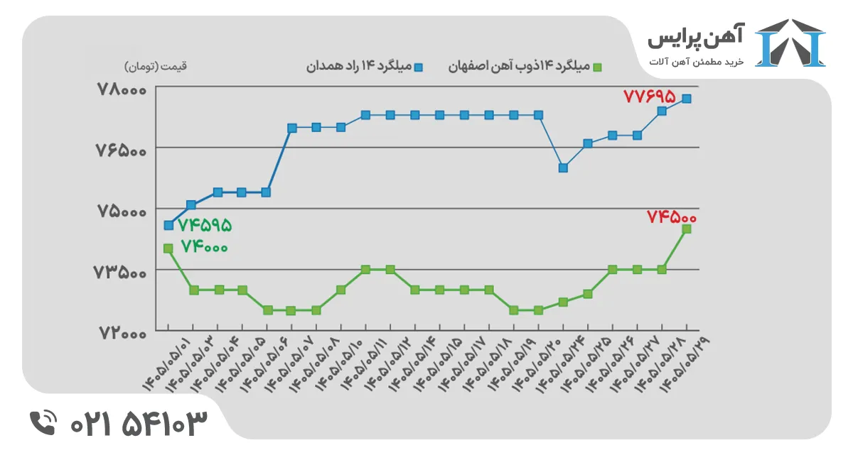 نمودار قیمت میلگرد در مرداد ماه