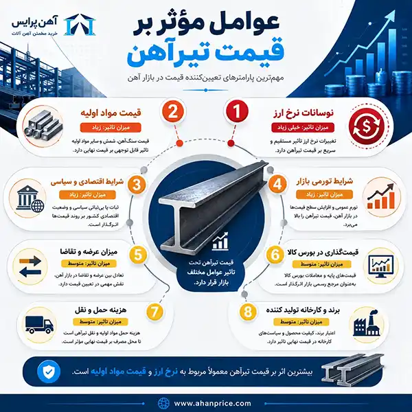 عوامل مهم در قیمت تیرآهن
