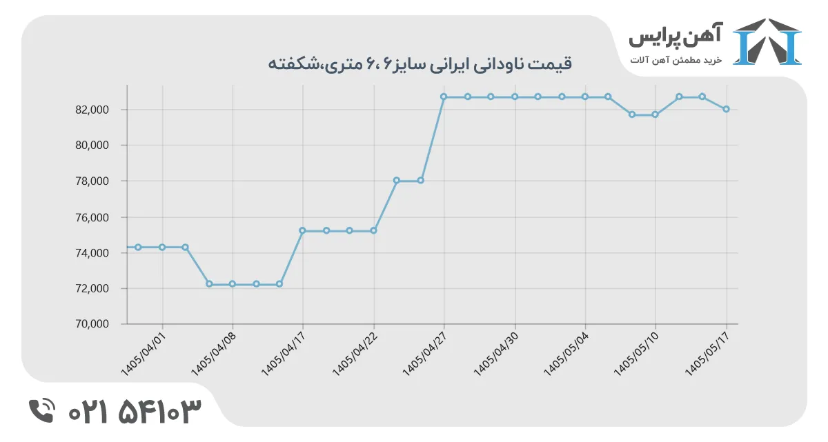 ناودانی در نیمه اول تابستان
