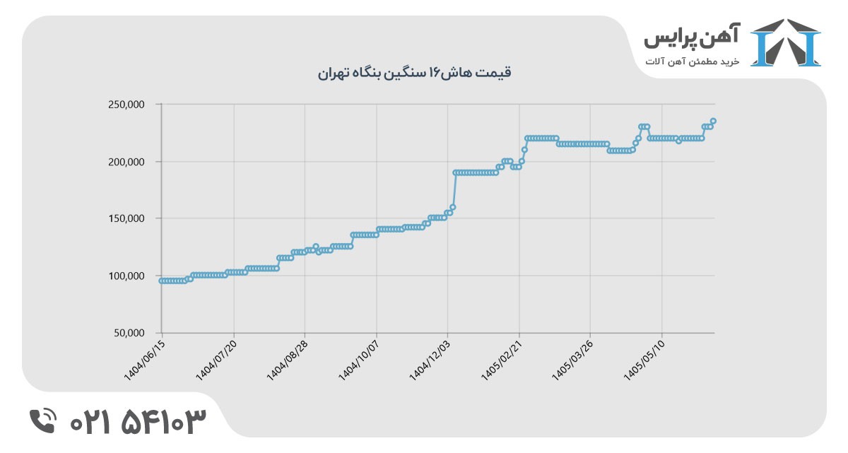 نمودار نوسان قیمت هاش