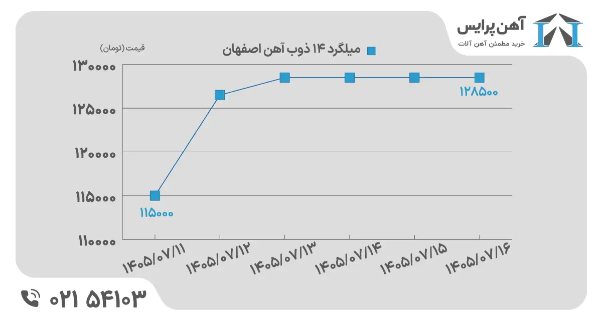 نمودار قیمت میلگرد ذوبی