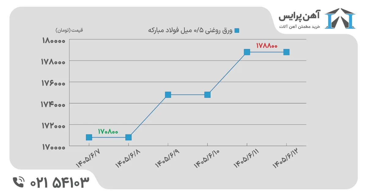 ورق روغنی هفته دوم شهریور