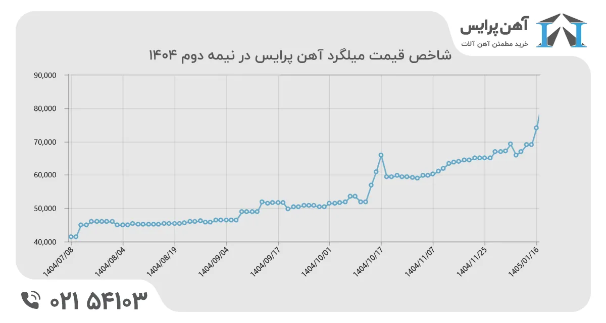 قیمت میلگرد در نیمه دوم 1404