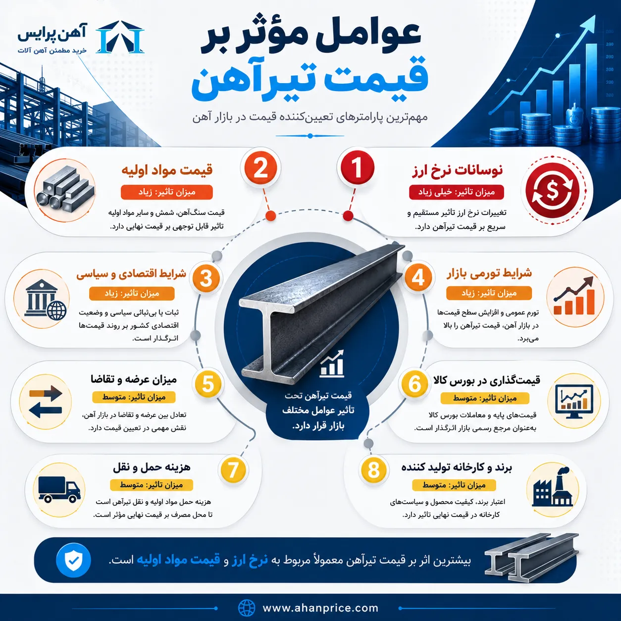 عوامل مهم در قیمت تیرآهن