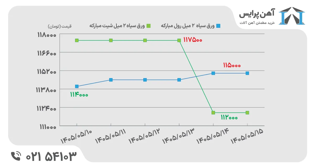 نوشان قیمت ورق در هفته دوم مرداد ماه