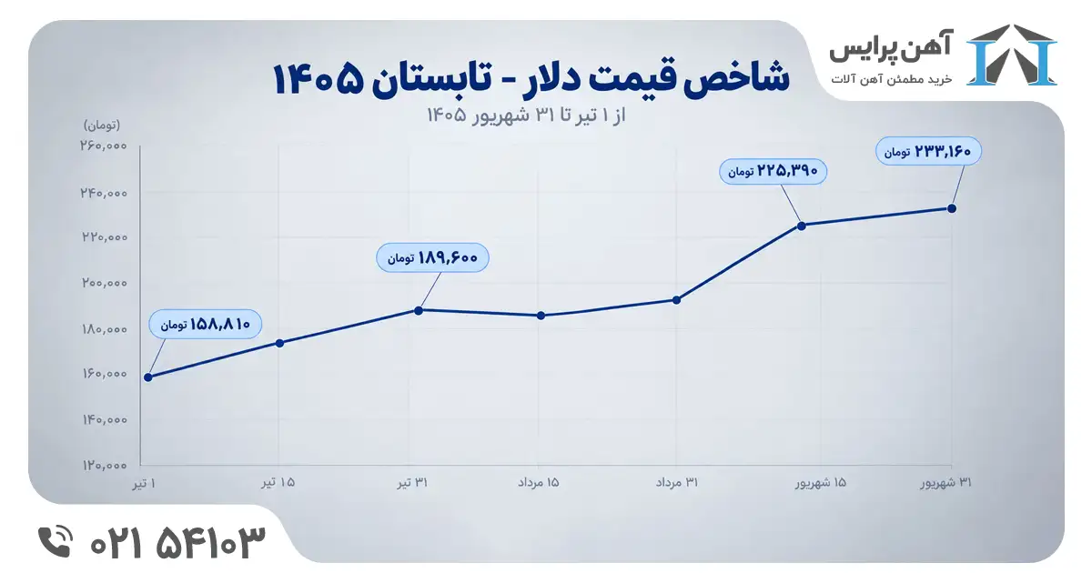 نمودار تغییرات قیمت دلار در سه تابستان 1405