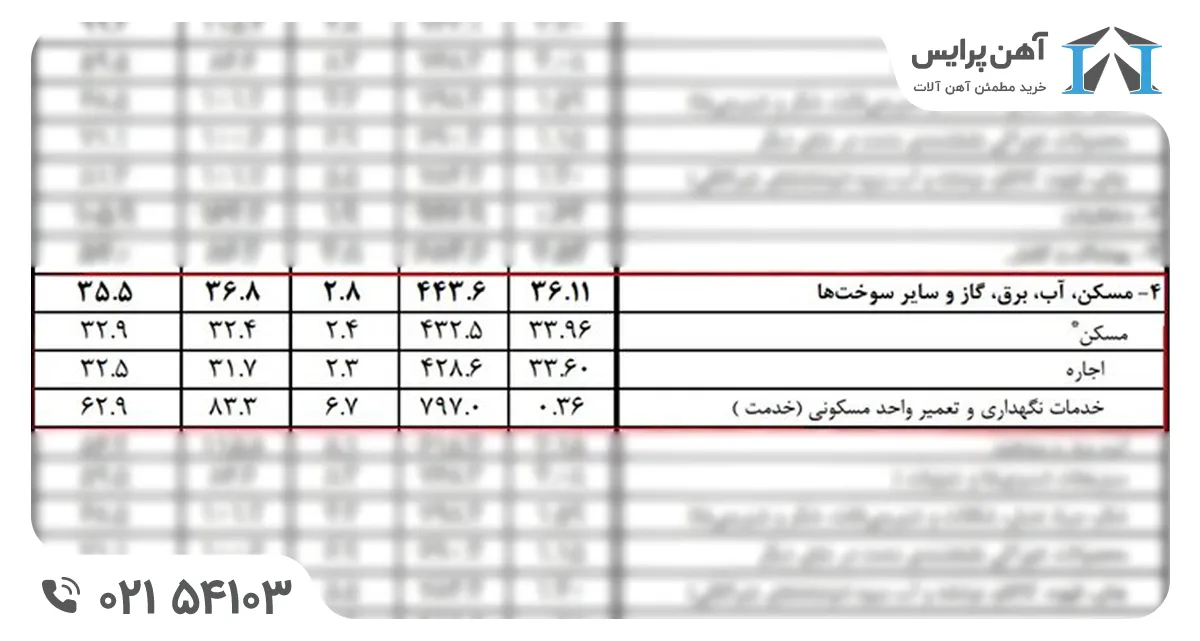 نرخ تورم مسکن