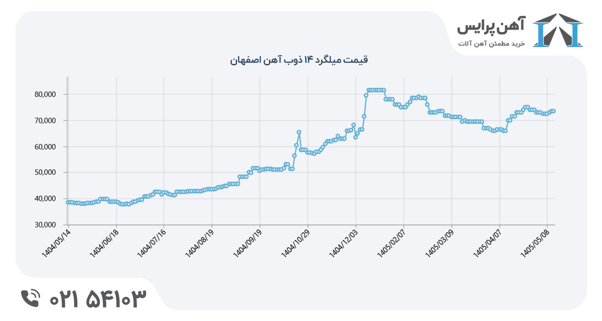 نمودار قیمت میلگرد 14 ذوب آهن اصفهان در سال 1404 و 1405