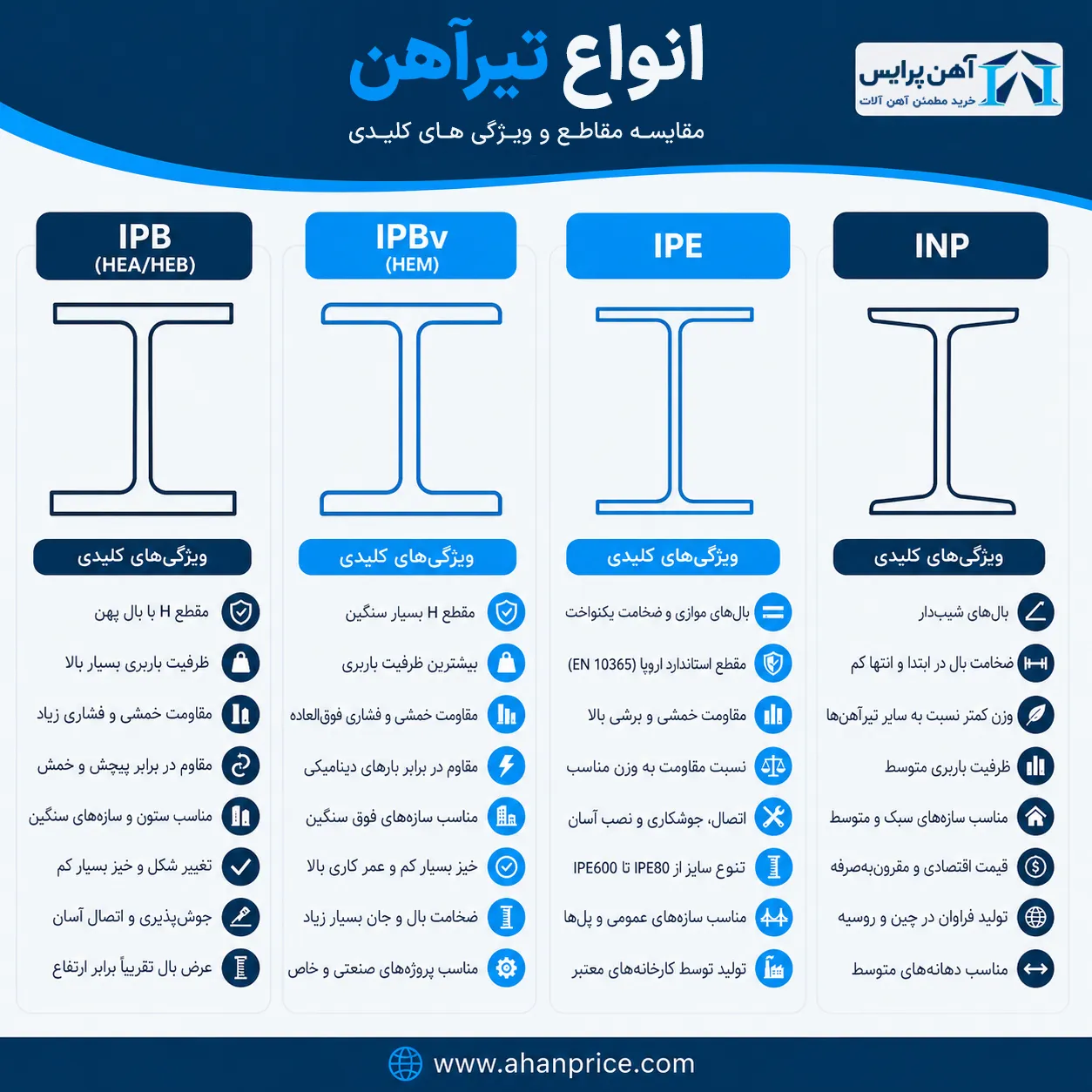 انواع تیرآهن های موجود در بازار