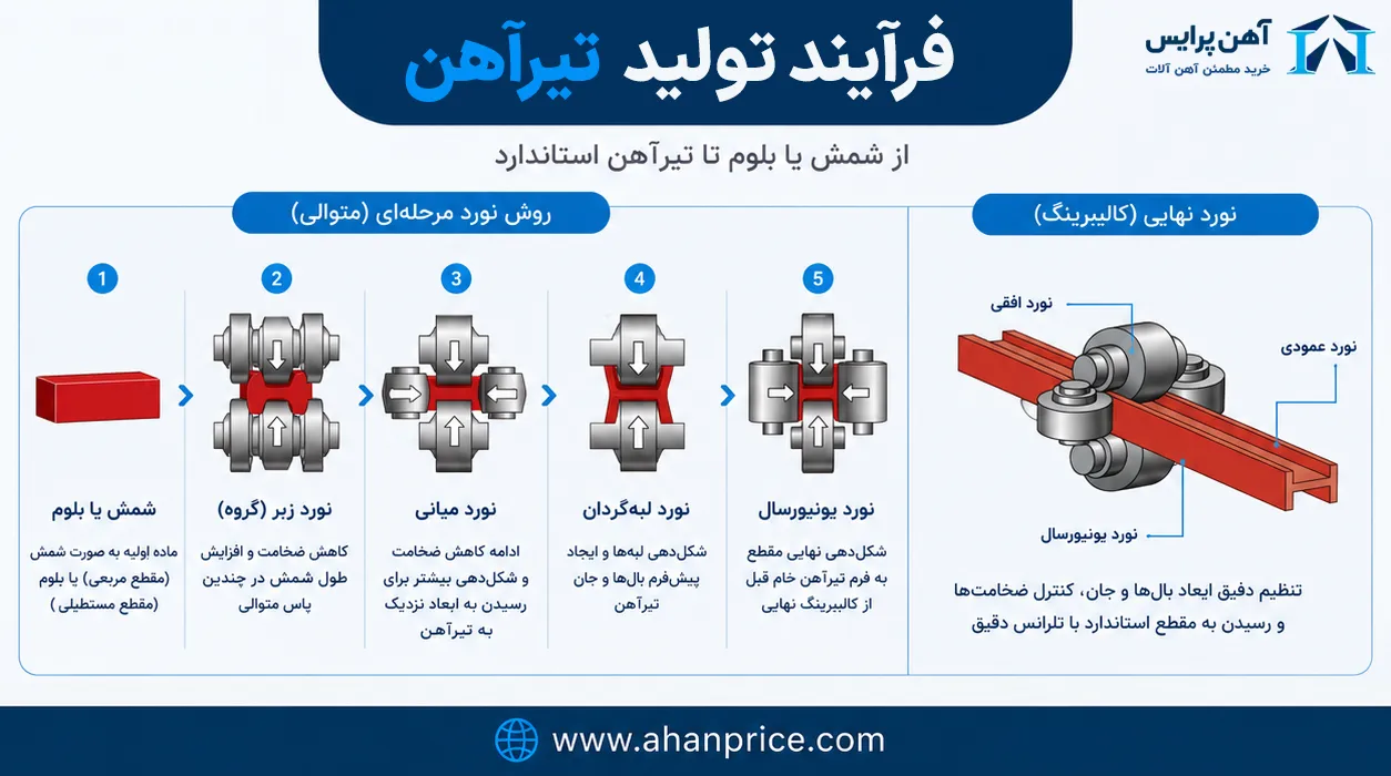 روش تولید تیرآهن در کارخانه