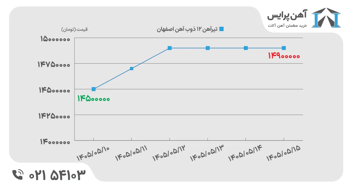 قیمت تیرآهن ذوبی در هفته گذشته