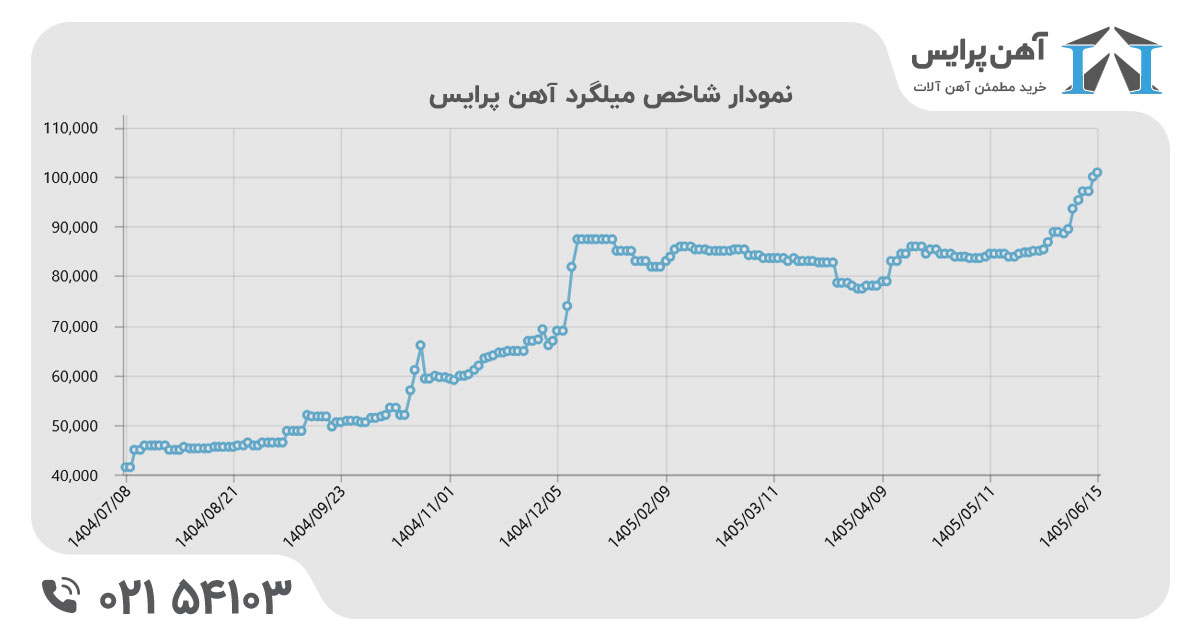 شاخص میلگرد آهن پرایس
