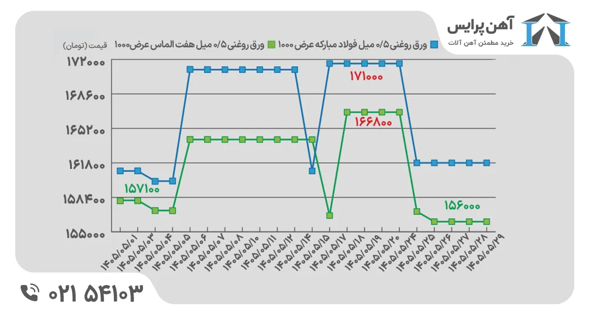 نمودار قیمت ورق
