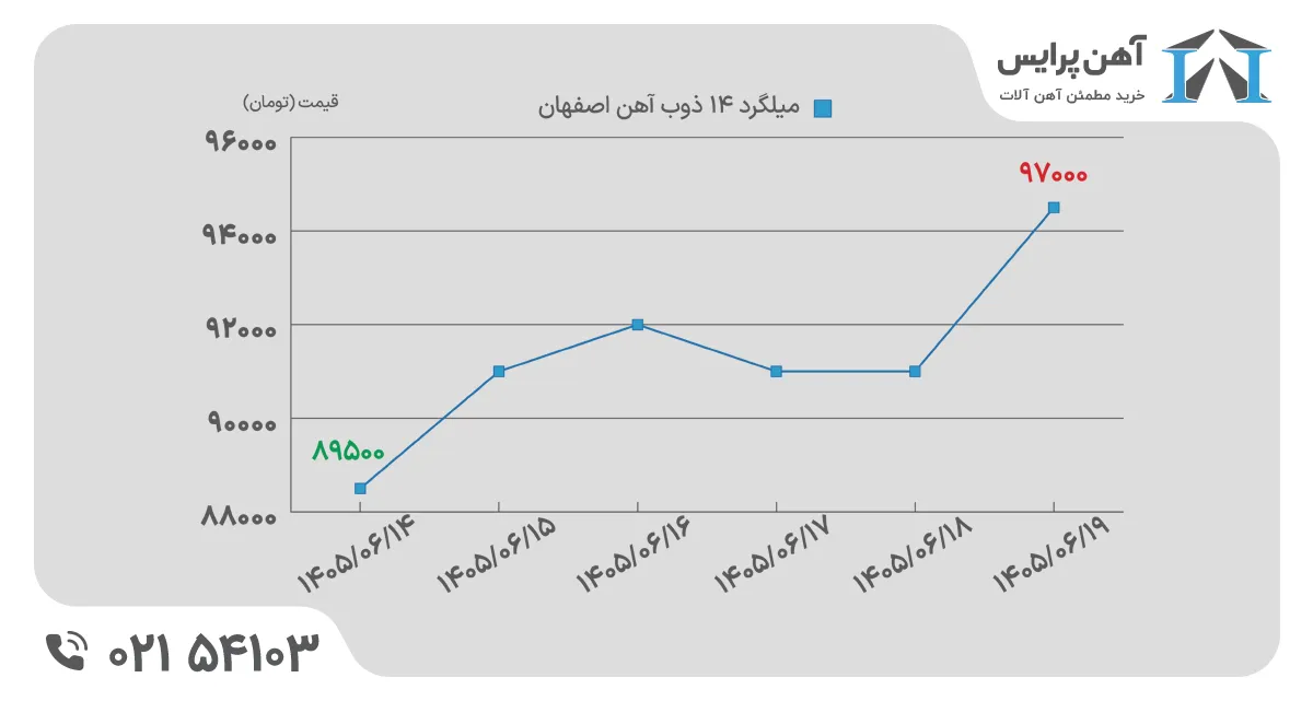 نمودار قیمت یملگرد در هفته سوم شهریور 1405